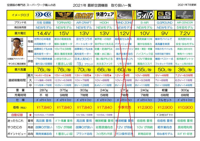 広島県福山市・府中市・庄原市で、空調服・空調ベスト・空調機器をお探しなら、スーパーワーク職人の店にお任せください。地域１番の豊富な品揃えでお待ちしております。