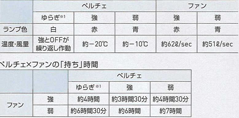 ペルチェ・ファン稼働時間