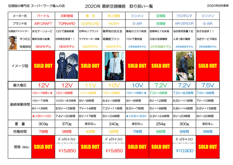 空調服・空調ベスト・空調機器ならスーパーワーク職人の店にお任せください。地域１番の豊富な品揃えでお待ちしております。