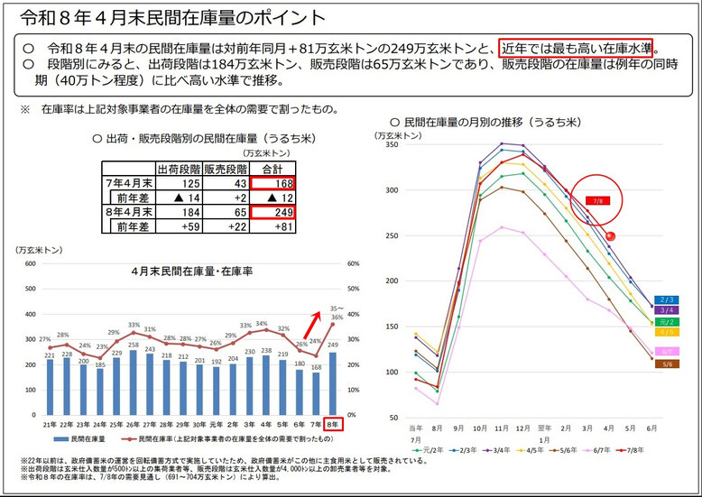 資料:農林水産省|令和8年4月民間在庫量のポイント(令和8年5月29日)