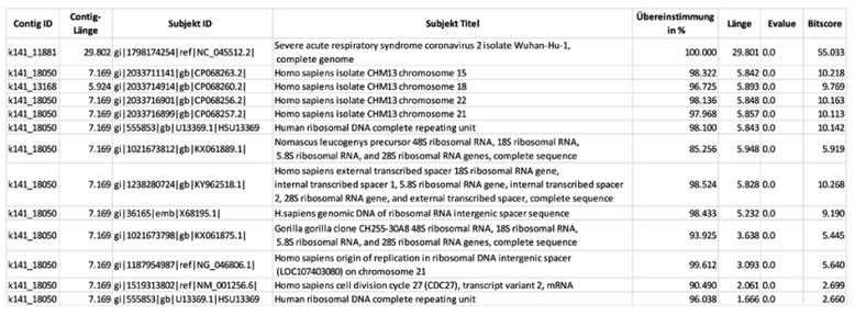 Table 3: Selected query hits from the comparison of the 25 longest contigs from control experiment 2 and the NCBI nucleotide database.