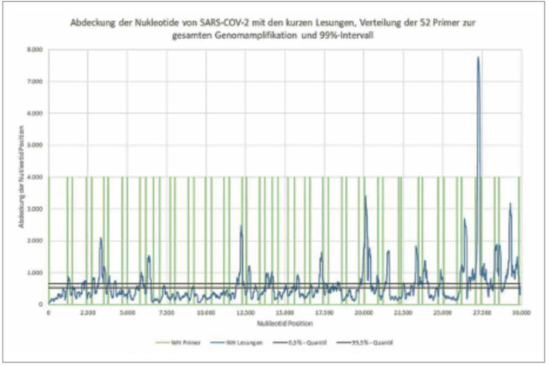 Figure 1: Coverage of nucleotides of SARS-CoV-2 with short reads, distribution of the 52 primers for whole genome amplification and 99% interval. The nucleotide coverage was determined using Bowtie2 [6] and Samtools [7].