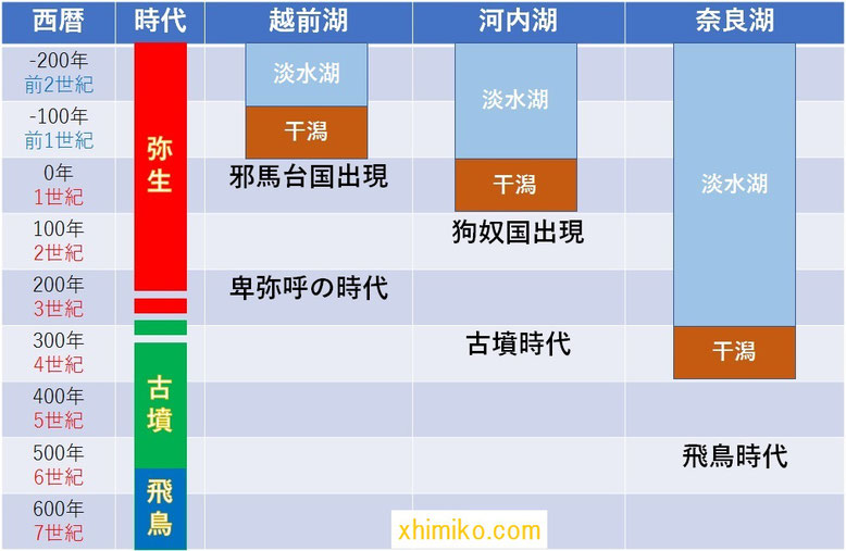 邪馬台国の出現年表　近畿との比較