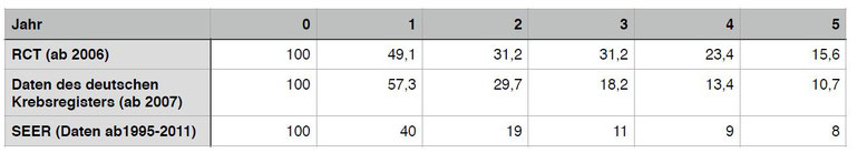 Tabelle zum Vergleich der Überlebensraten von Patienten mit fortgeschrittenem Pleuramesotheliom über 5 Jahre; Daten aus der Regionalen Chemotherapie (RCT), den deutschen Krebregistre-Daten und SEER-Daten.