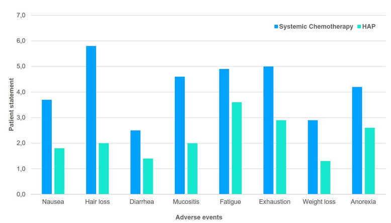 Balkendiagramm zum Vergleich der Nebenwirkungsbelastung zwischen systemischer Chemotherapie und regionaler Perfusionstherapie (HAP) bei Patientinnen.