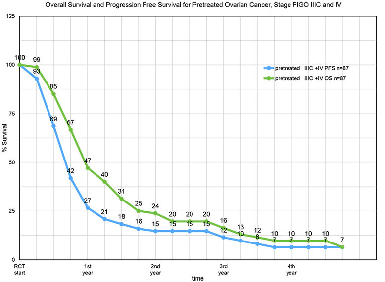 Überlebenskurven für vorbehandelte Patientinnen mit Ovarialkarzinom im FIGO-Stadium IIIC und IV, Darstellung von progressionsfreiem Überleben (PFS) und Gesamtüberleben (OS) über vier Jahre.