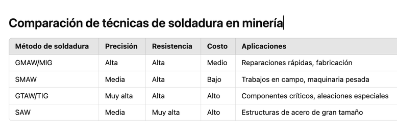 técnicas de soldadura en minería