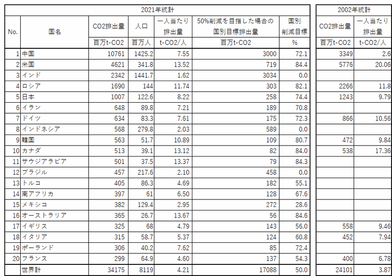 表2)国別一人当たりのCO2排出量比較(2021年統計データ)
