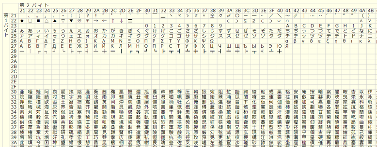 JIS X 0208（JIS漢字コード）表の一部