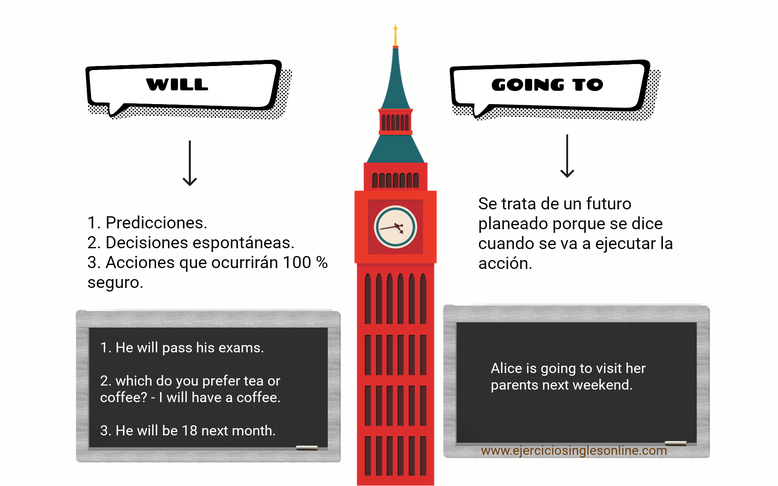 Diferencia entre will y going to - explicación