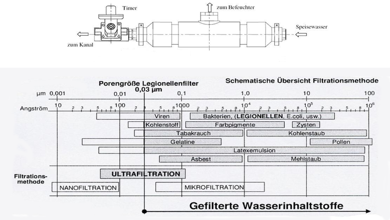 Ultrafilter Schema