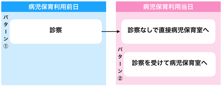 病児保育　利用までの具体的な流れ　利用方法