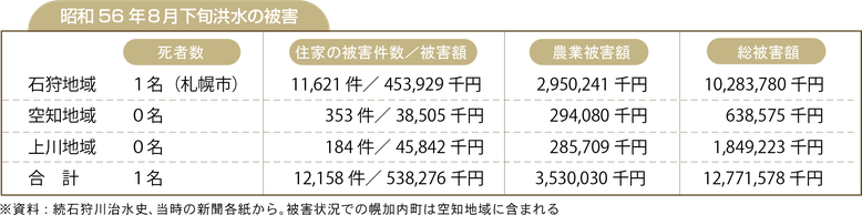 昭和56年８月下旬洪水の被害