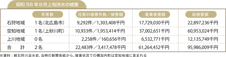 昭和56年８月上旬洪水の被害