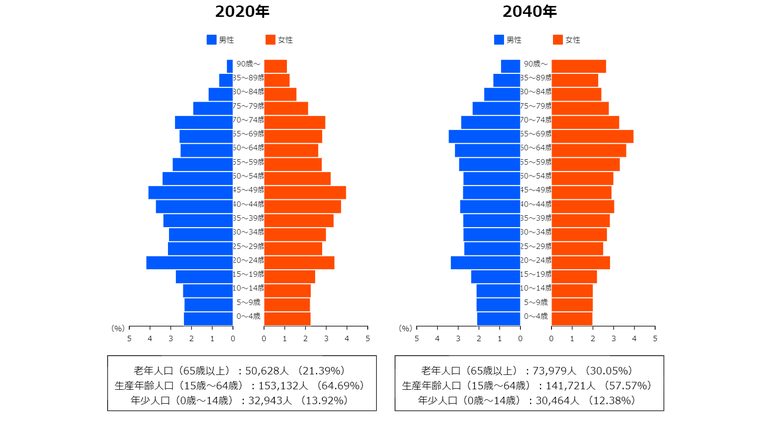 つくば市の２０２０年の人口ピラミッドと２０４０年の人口の比較