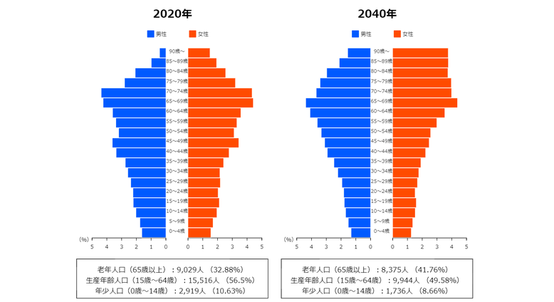 潮来市の２０２０年の人口と２０４０年の人口ピラミッドの比較