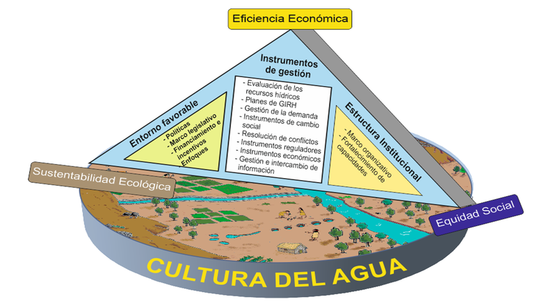 Areas clave de cambio en la GIRH - Fuente GWP adaptado DGCCI - ANA