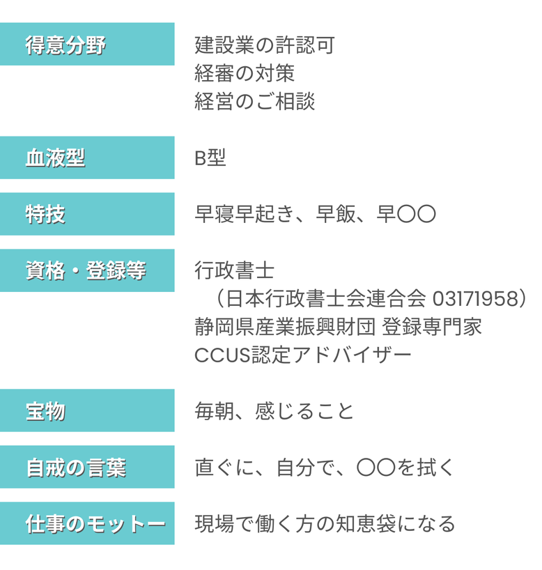 代表者プロフィール。得意分野は建設業許認可、経審対策、経営相談。血液型B型。特技は早寝早起きなど。資格は行政書士ほか。宝物は毎朝感じること。自戒の言葉は『直ぐに、自分で、〇〇を拭く』。仕事のモットーは『現場の知恵袋になる』。