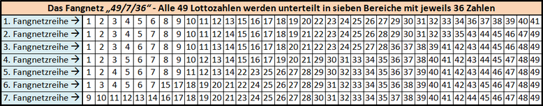 Das Fangnetz 49/7/36 - 49 Zahlen werden hier in 7 Reihen mit je 36 Zahlen unterteilt
