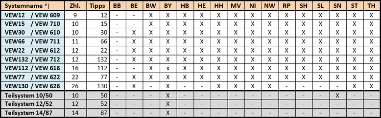 Tabelle mit allen in Deutschland spielbaren VEW-Lottosystemen