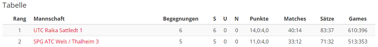 aktuelle Tabelle - 1. Klasse Süd A | 20.06.2017