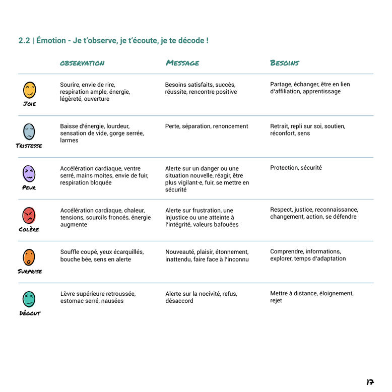La gestion des émotions. Boîte à outils émotions. PDF gratuit. Emotions. Sentiments. CPS CNV. Psychologie. Compétences psychosociales. Outil gratuit PDF. Activités émotions gratuites.