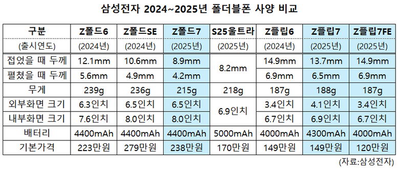サムスン電子 2024〜2025年 折りたたみスマートフォン仕様比較（資料＝サムスン電子）