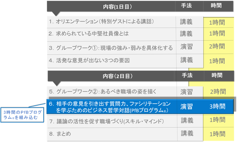 PfBプログラム　コンポーネンツ　実施例　中堅社員研修　現場議論活性化　質問力　ファシリテーション　哲学対話　意見を引き出す