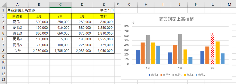 Excelで作成した表とグラフ