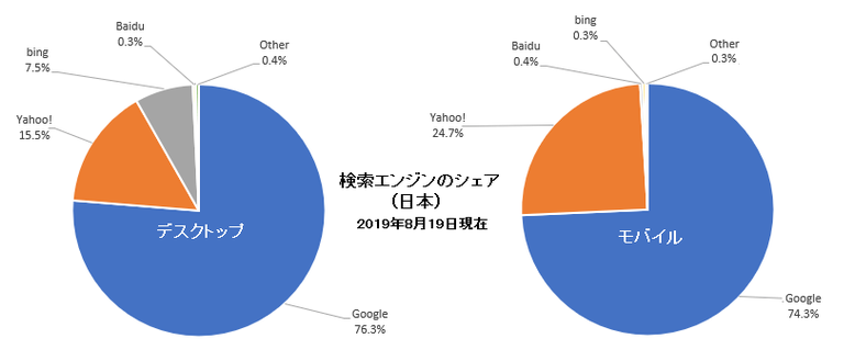 日本における検索エンジンのシェア