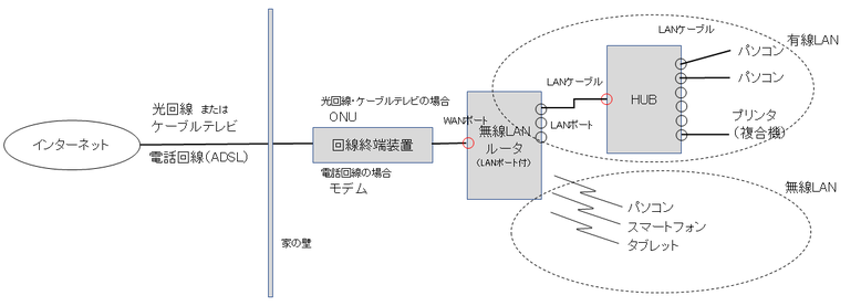 無線LANルータの構成図例