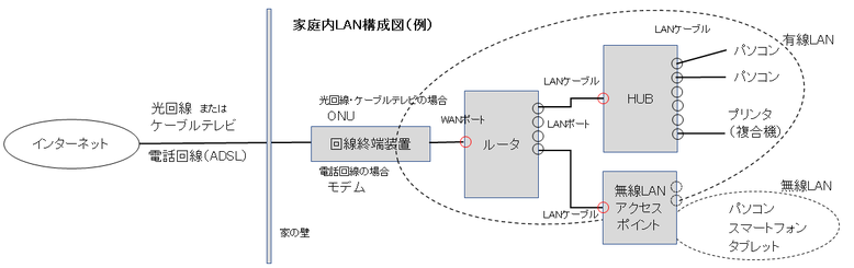 有線LANルータ（無線LANアクセスポイント付き）の構成図例