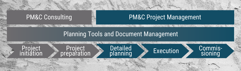 PM&C offers: Consulting and project management as well as planning tools and document management