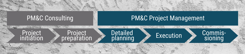 PM&C offer: Consulting and project management as well as project phases: project initiation, project preparation, detailed planning, implementation, commissioning