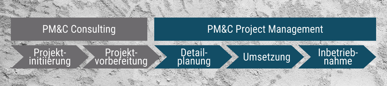 Angebot von PM&C: Consulting und Project Management sowie Projektphasen: Projektinitiierung, Projektvorbereitung, Detailplanung, Umsetzung, Inbetriebnahme