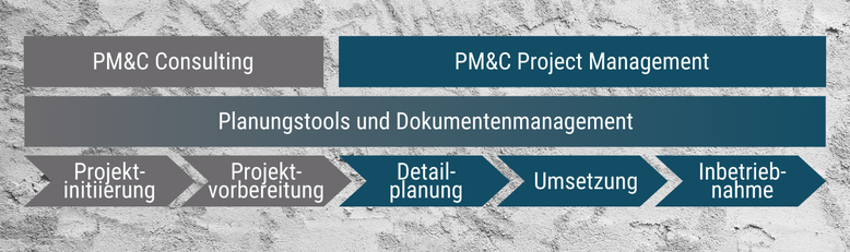 Angebot von PM&C: Consulting und Project Management sowie Planungstools und Dokumentenmanagement