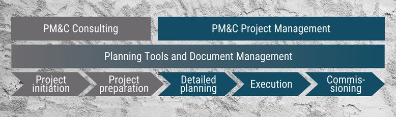  PM&C offers: Consulting and project management as well as planning tools and document management