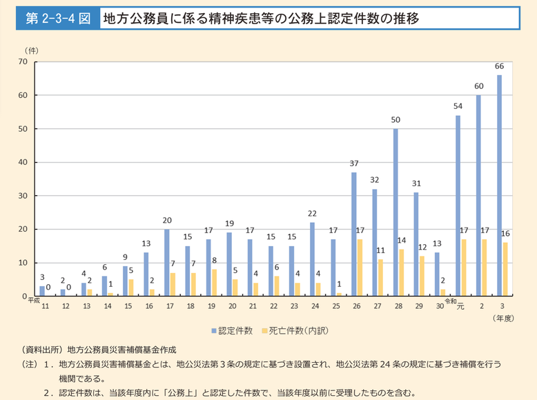 過労死防止対策白書　精神疾患等　認定件数