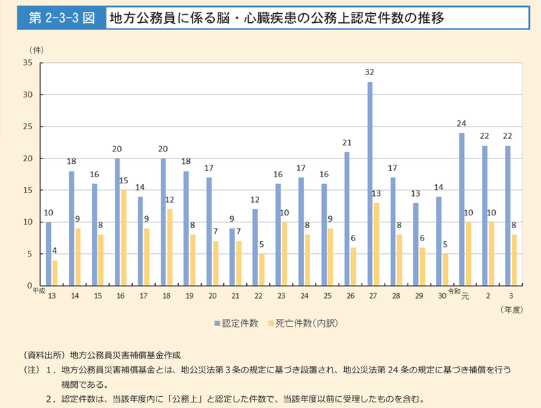 地方公務員　脳・心臓疾患　公務上認定件数