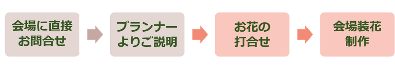 府中 花屋 はなはん 会場にお問合せ　プランナーよりご説明　お花打合せ　会場装花制作