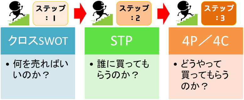 マーケティングの3ステップ