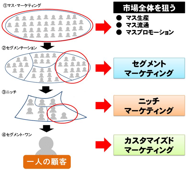 ターゲットの違い