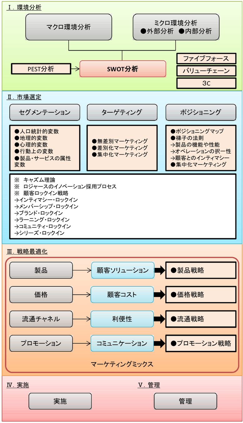 マーケティング（基本プロセス）