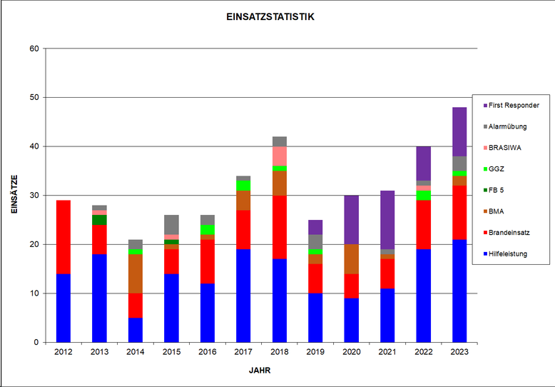 Stand: 29.12.23; Einsätze und Alarmübungen; BMAs separat aufgeführt, falls kein bestätigtes Feuer