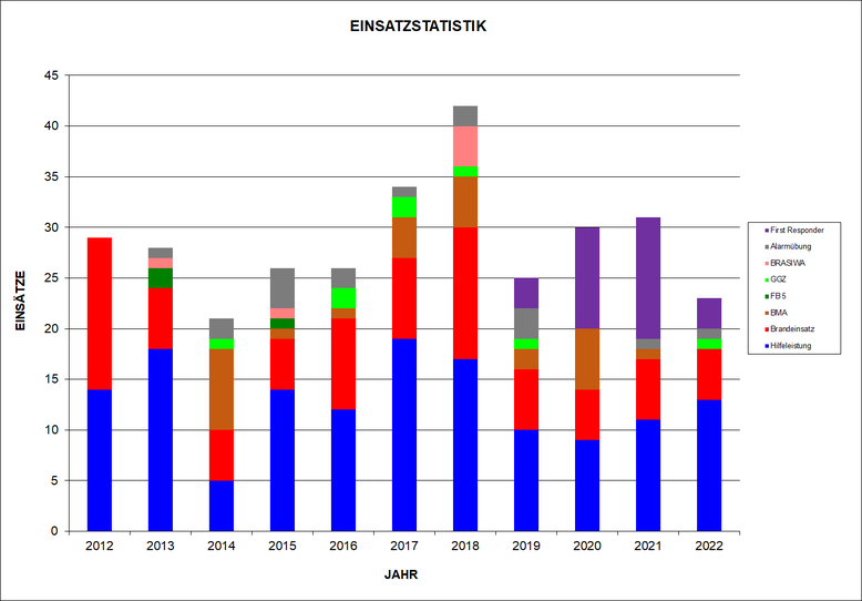 Stand: 02.08.22; Einsätze und Alarmübungen; BMAs separat aufgeführt, falls kein bestätigtes Feuer