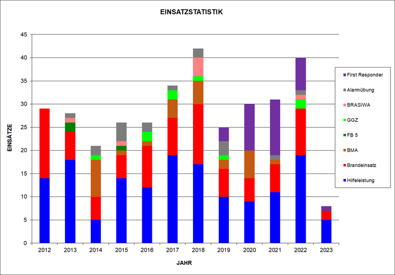  Einsätze und Alarmübungen; BMAs separat aufgeführt, falls kein bestätigtes Feuer
