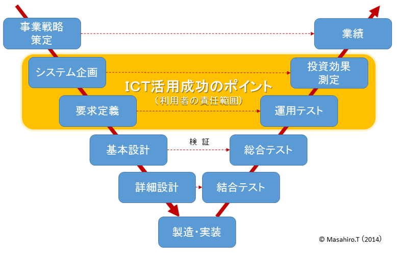 システム企画と要求定義はICT活用成功のポイント