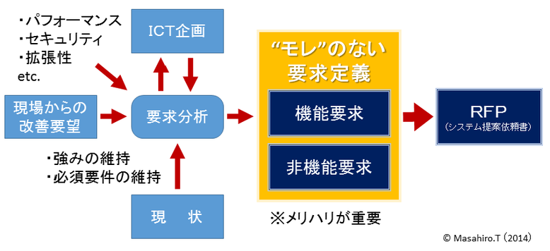 モレのない要求定義を経てシステム提案依頼書の作成とシステム選定を実施
