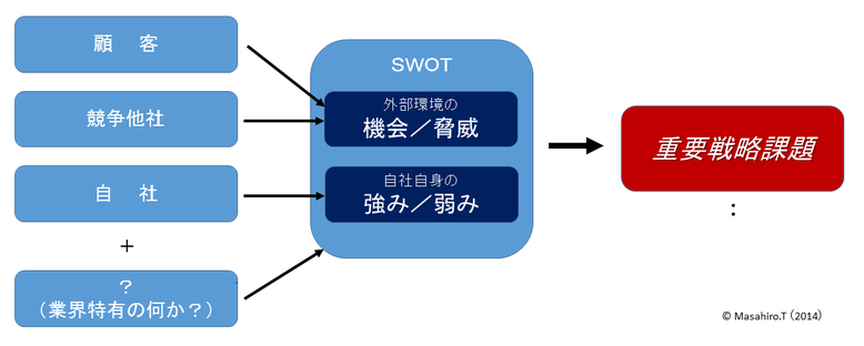 3CプラスアルファでSWOT分析し重要戦略課題を導出