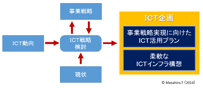 ICT動向、事業戦略、現状の分析から成功するICT活用をプランニング